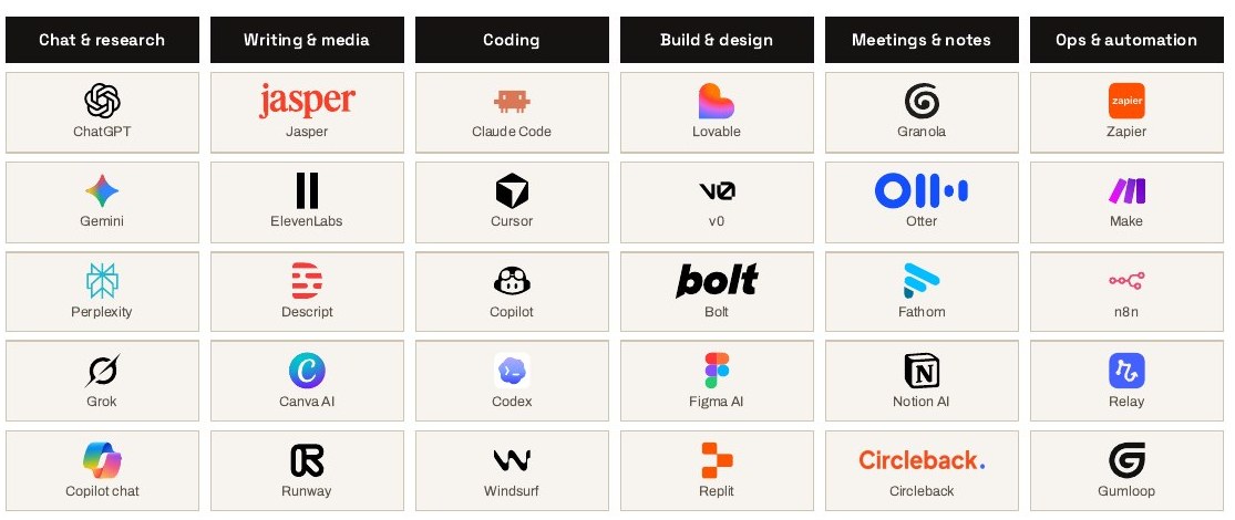 AI tools grouped by job: chat, writing, coding, design, meetings, and operations